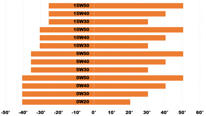 SAE specifications for oil viscosity index